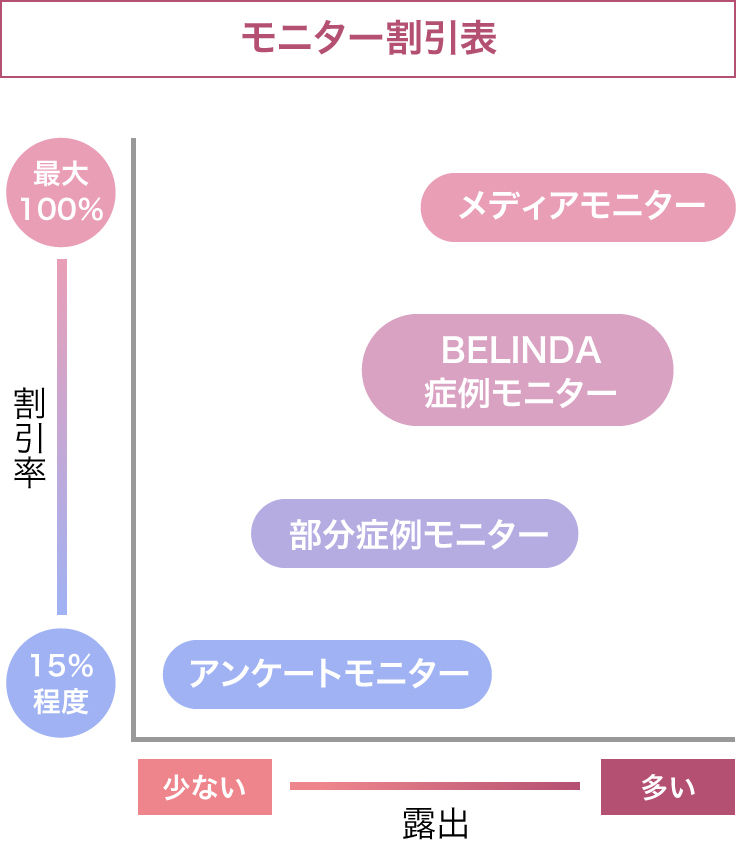 美容整形モニター価格割引表