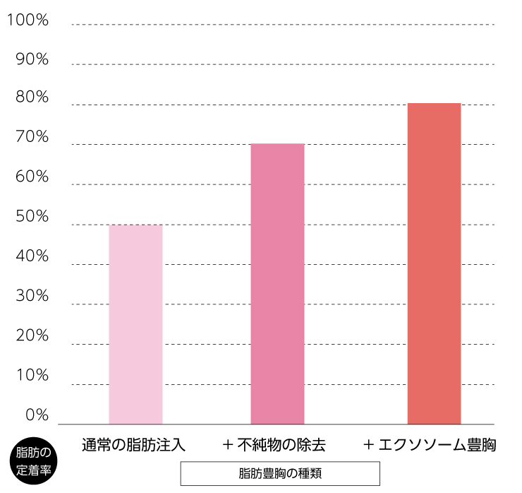 脂肪豊胸のグレード毎の定着率について